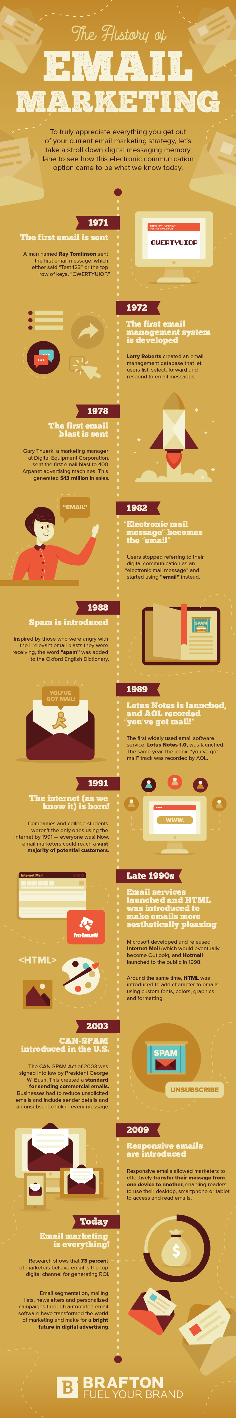 History of email marketing